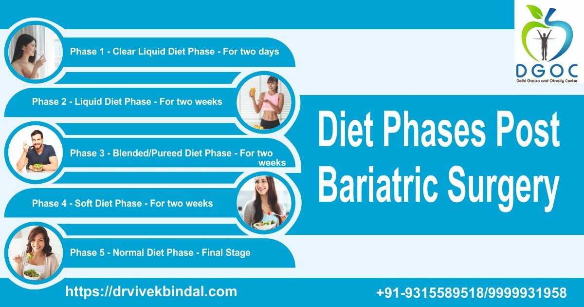 Read more about the article DIET PHASES POST BARIATRIC SURGERY